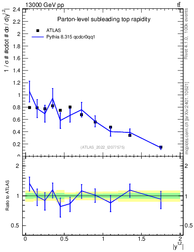 Plot of top.y in 13000 GeV pp collisions