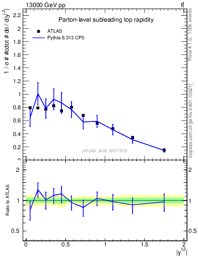 Plot of top.y in 13000 GeV pp collisions