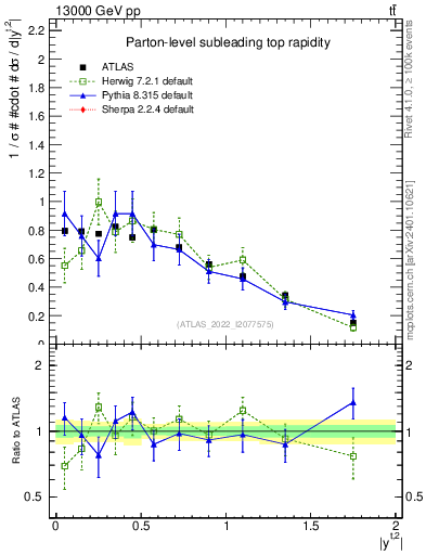 Plot of top.y in 13000 GeV pp collisions