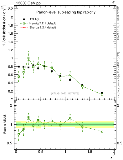 Plot of top.y in 13000 GeV pp collisions