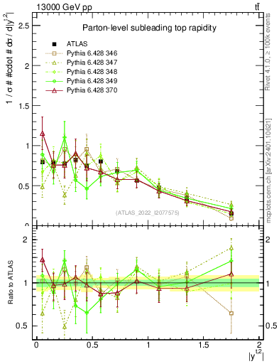 Plot of top.y in 13000 GeV pp collisions