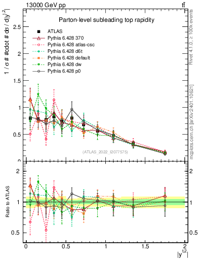 Plot of top.y in 13000 GeV pp collisions