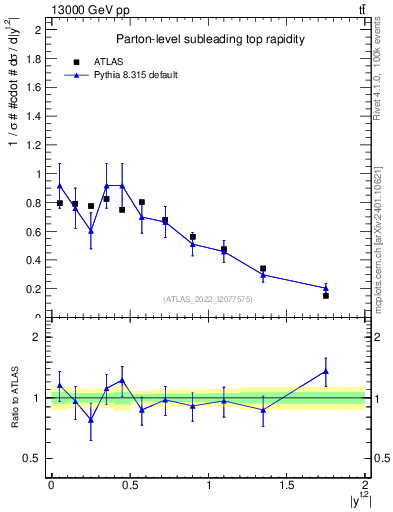 Plot of top.y in 13000 GeV pp collisions