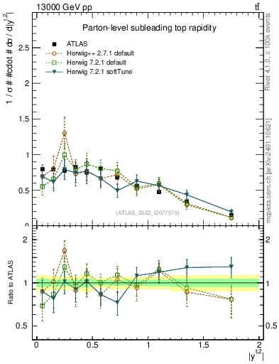 Plot of top.y in 13000 GeV pp collisions