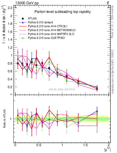 Plot of top.y in 13000 GeV pp collisions