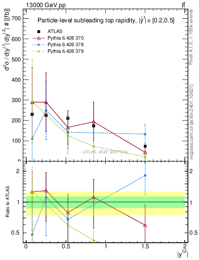Plot of top.y in 13000 GeV pp collisions
