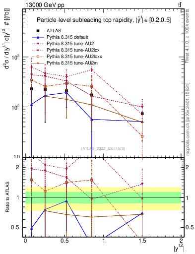 Plot of top.y in 13000 GeV pp collisions