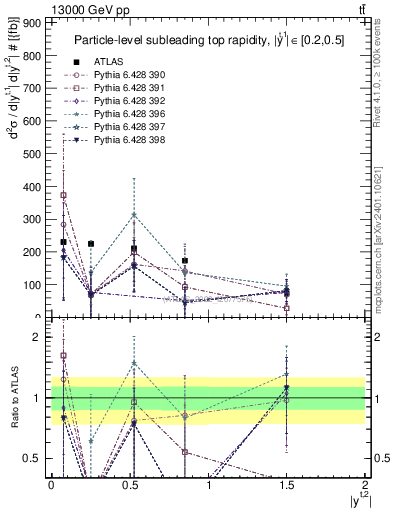 Plot of top.y in 13000 GeV pp collisions