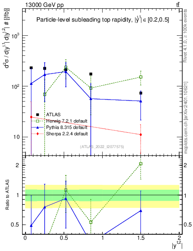 Plot of top.y in 13000 GeV pp collisions