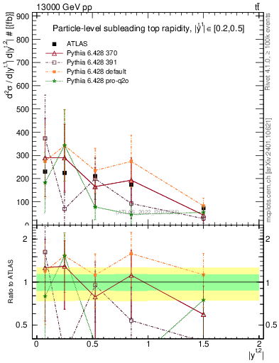 Plot of top.y in 13000 GeV pp collisions