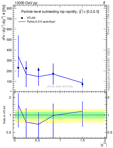 Plot of top.y in 13000 GeV pp collisions