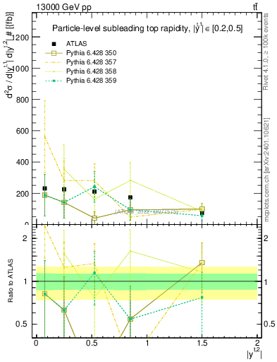 Plot of top.y in 13000 GeV pp collisions