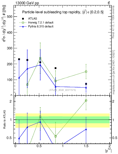 Plot of top.y in 13000 GeV pp collisions