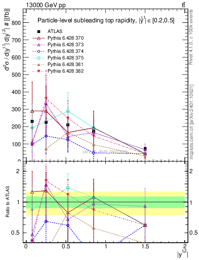 Plot of top.y in 13000 GeV pp collisions