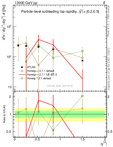 Plot of top.y in 13000 GeV pp collisions