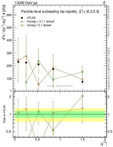 Plot of top.y in 13000 GeV pp collisions