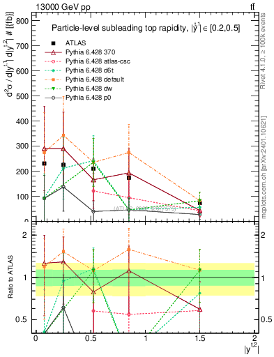 Plot of top.y in 13000 GeV pp collisions