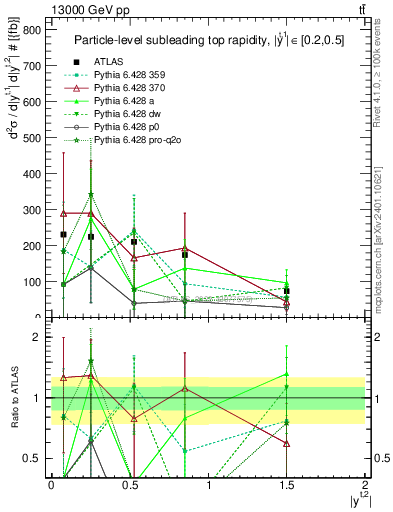 Plot of top.y in 13000 GeV pp collisions