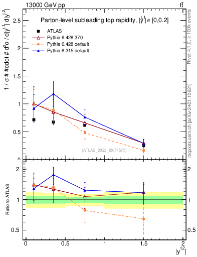 Plot of top.y in 13000 GeV pp collisions