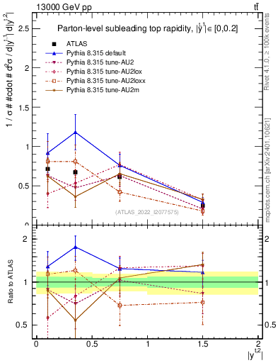 Plot of top.y in 13000 GeV pp collisions