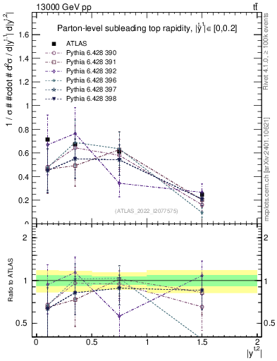Plot of top.y in 13000 GeV pp collisions