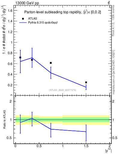 Plot of top.y in 13000 GeV pp collisions