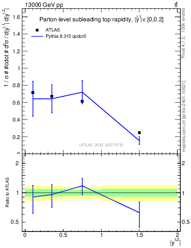 Plot of top.y in 13000 GeV pp collisions
