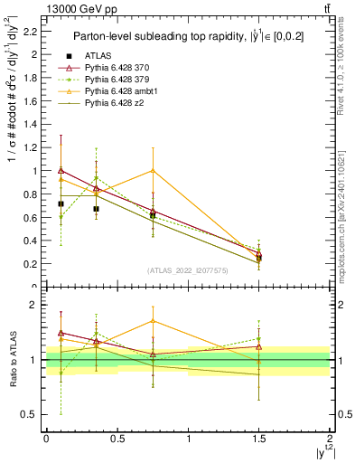 Plot of top.y in 13000 GeV pp collisions