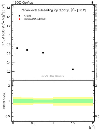 Plot of top.y in 13000 GeV pp collisions