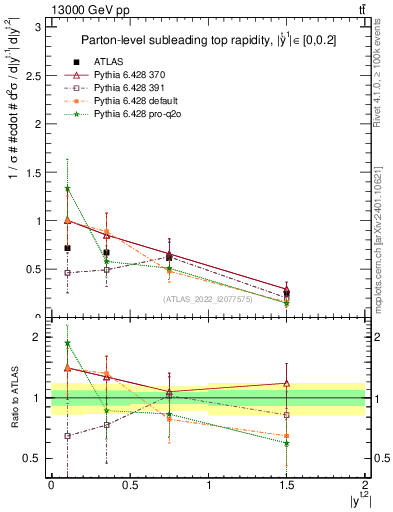 Plot of top.y in 13000 GeV pp collisions
