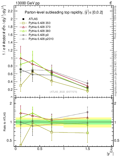 Plot of top.y in 13000 GeV pp collisions
