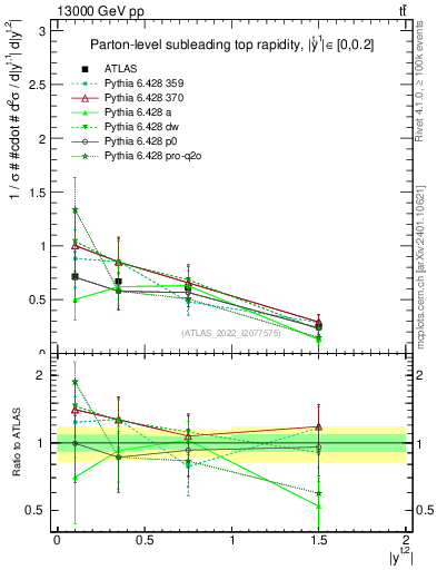 Plot of top.y in 13000 GeV pp collisions