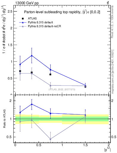 Plot of top.y in 13000 GeV pp collisions