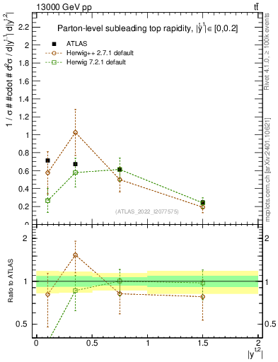 Plot of top.y in 13000 GeV pp collisions