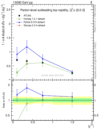 Plot of top.y in 13000 GeV pp collisions