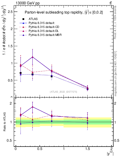 Plot of top.y in 13000 GeV pp collisions