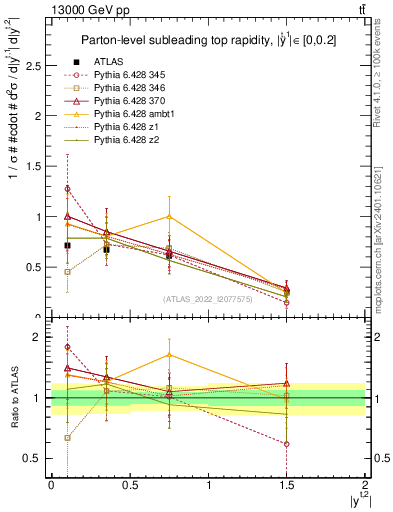 Plot of top.y in 13000 GeV pp collisions