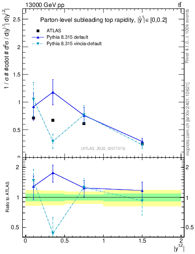 Plot of top.y in 13000 GeV pp collisions