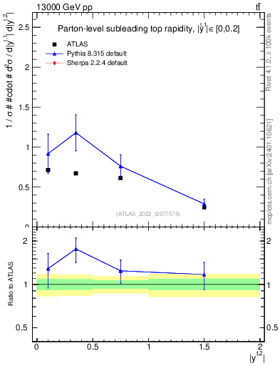 Plot of top.y in 13000 GeV pp collisions