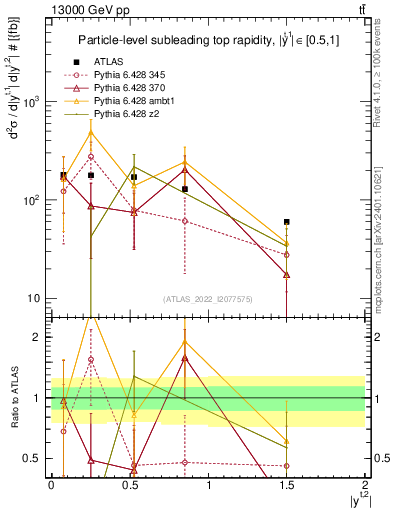 Plot of top.y in 13000 GeV pp collisions