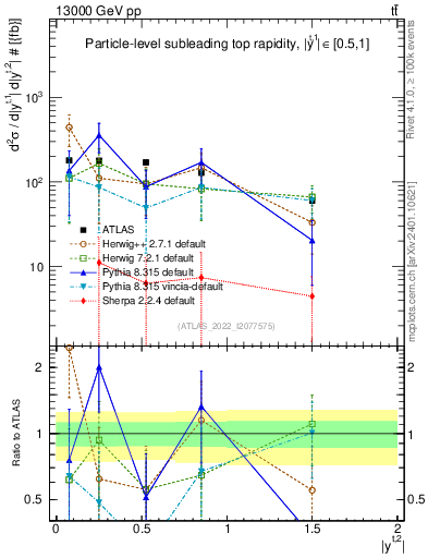 Plot of top.y in 13000 GeV pp collisions