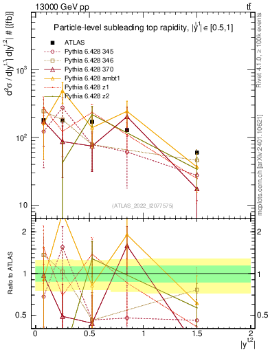 Plot of top.y in 13000 GeV pp collisions