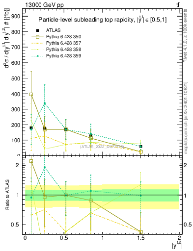 Plot of top.y in 13000 GeV pp collisions
