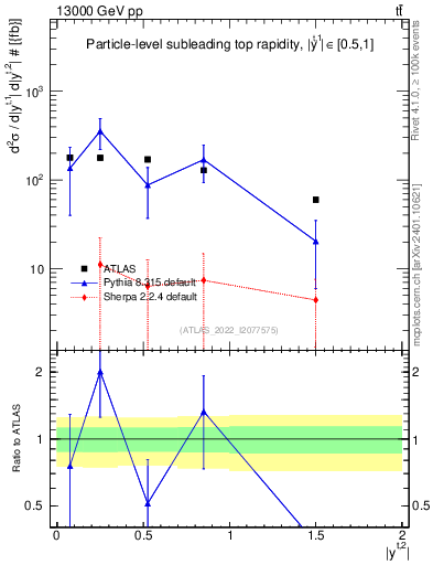 Plot of top.y in 13000 GeV pp collisions