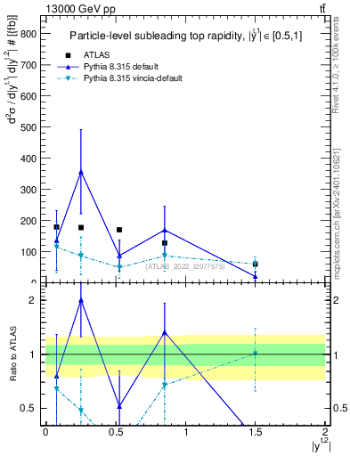 Plot of top.y in 13000 GeV pp collisions