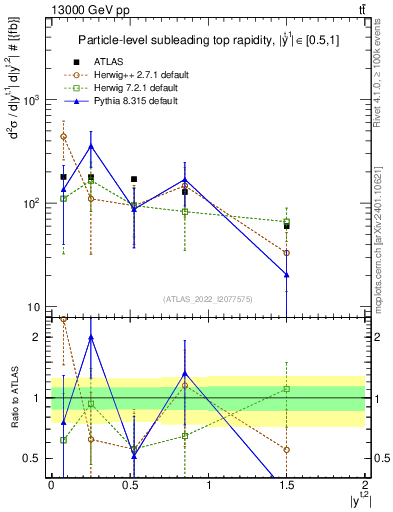 Plot of top.y in 13000 GeV pp collisions