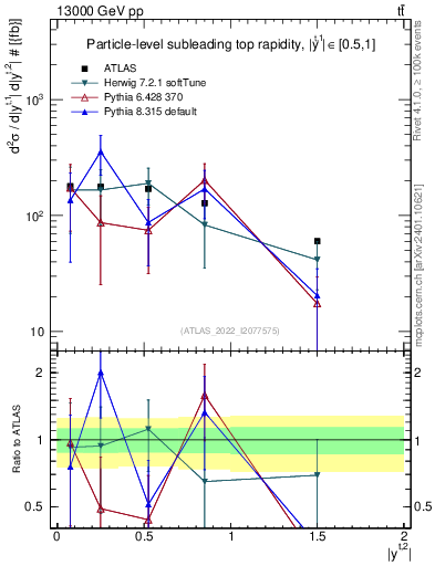 Plot of top.y in 13000 GeV pp collisions