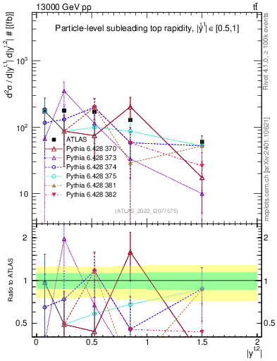 Plot of top.y in 13000 GeV pp collisions