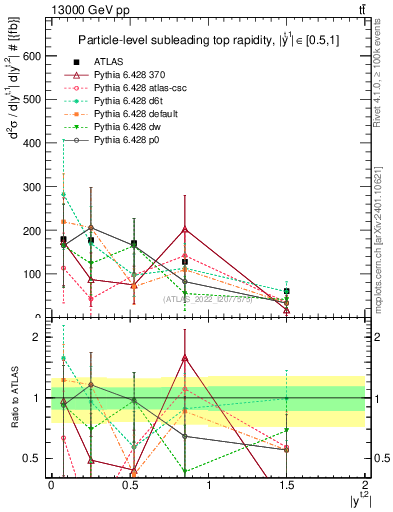Plot of top.y in 13000 GeV pp collisions