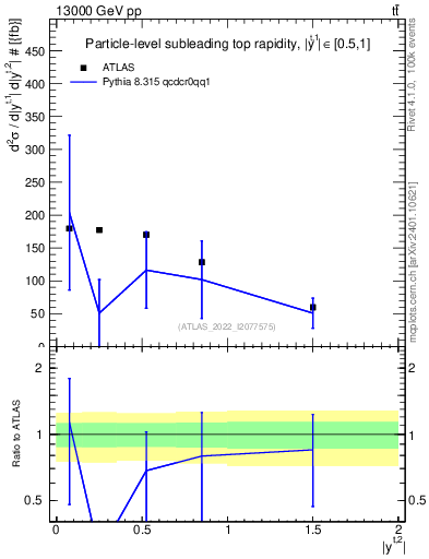 Plot of top.y in 13000 GeV pp collisions